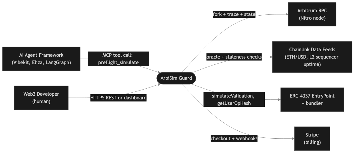 ArbiSim Guard high-level architecture